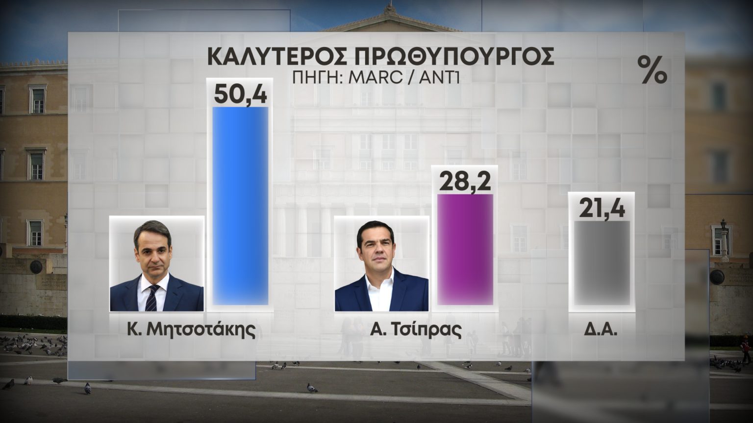 Δημοσκόπηση της MARC για τον ΑΝΤ1: Η πρόθεση ψήφου – Μεγαλώνει η ψαλίδα ΝΔ-ΣΥΡΙΖΑ