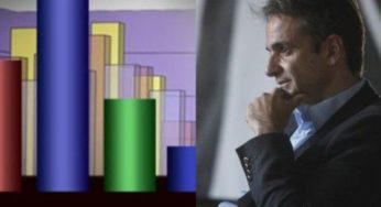 Τα γκάλοπ δείχνουν πρώτο τον Μητσοτάκη αλλά εκείνος… ανησυχεί