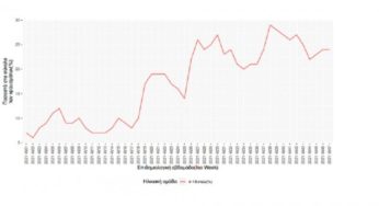 Πάνω από 10.000 κρούσματα σε παιδιά την τελευταία εβδομάδα