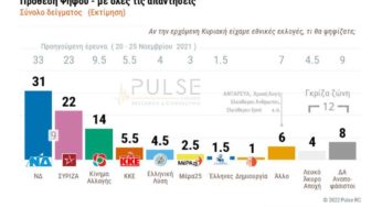 Pulse: Στις 10 μονάδες η διαφορά ΝΔ – ΣΥΡΙΖΑ στην πρόθεση ψήφου
