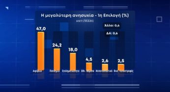 Η δημοσκόπηση της MARC: Η πρόθεση ψήφου και οι μεγαλύτερες ανησυχίες των πολιτών