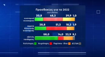 Δημοσκόπηση MARC: Το 82,5% χαρακτηρίζει ως “ανεπαρκή” τα μέτρα για την ακρίβεια