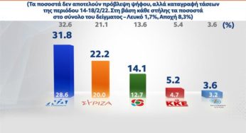Δημοσκόπηση: Κάτω από τις 10 μονάδες παγιώνεται η διαφορά ΝΔ-ΣΥΡΙΖΑ – Μεγάλη δυσαρέσκεια των πολιτών για την ακρίβεια