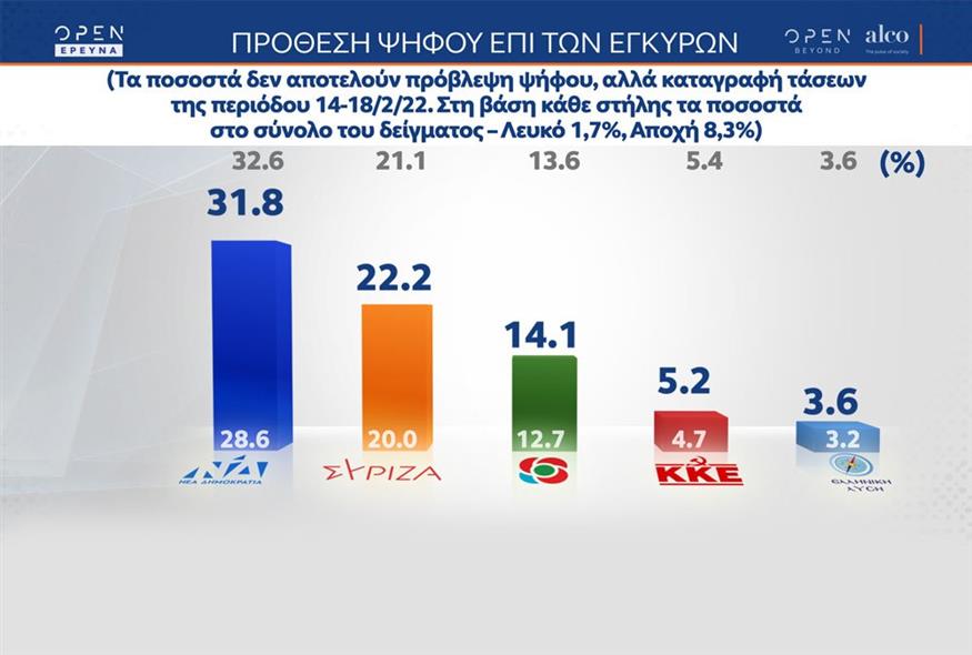 Δημοσκόπηση: Κάτω από τις 10 μονάδες παγιώνεται η διαφορά ΝΔ-ΣΥΡΙΖΑ – Μεγάλη δυσαρέσκεια των πολιτών για την ακρίβεια