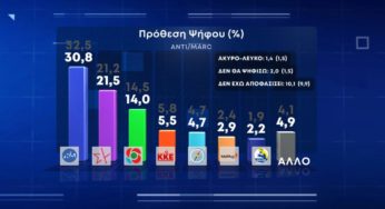 Δημοσκόπηση Marc: Κλείνει η «ψαλίδα» για ΝΔ και ΣΥΡΙΖΑ – Ακρίβεια και πόλεμος τρομοκρατούν τους πολίτες