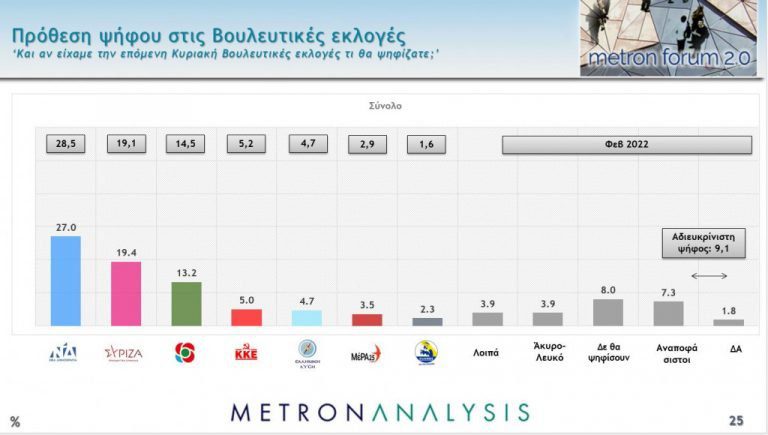 Metron Analysis: Στο 7,6 μονάδες η διαφορά ΝΔ-ΣΥΡΙΖΑ – Η ακρίβεια προκαλεί πολιτικές αναταράξεις