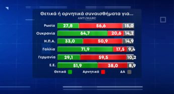 MARC για τον ΑΝΤ1: Η επίδραση των ανατιμήσεων στα νοικοκυριά – Η άποψη των πολιτών για τον πόλεμο