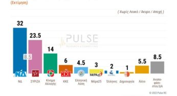 Δημοσκόπηση Pulse: 8,5 μονάδες η διαφορά ΝΔ-ΣΥΡΙΖΑ – Η ακρίβεια προβληματίζει περισσότερο τους πολίτες