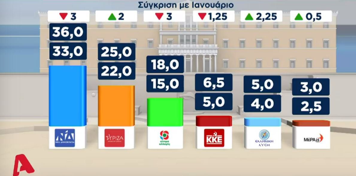 Δημοσκόπηση: Ποια η διαφορά ΝΔ-ΣΥΡΙΖΑ – Η άποψη των πολιτών για τους πολιτικούς αρχηγούς