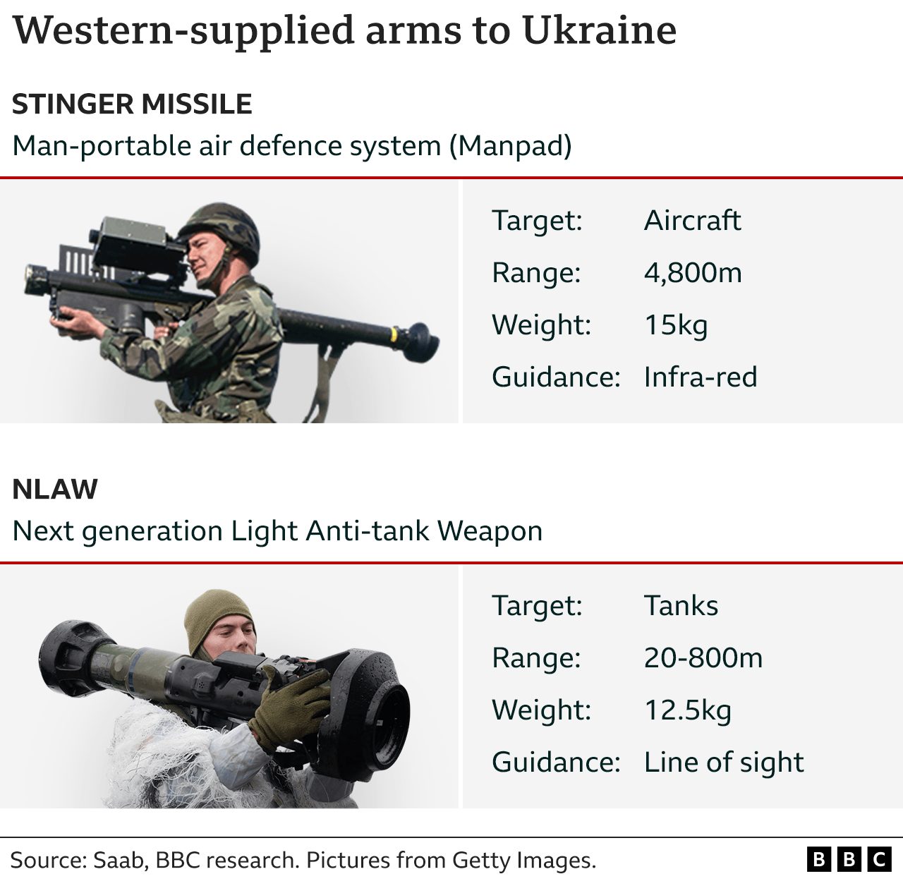 Πόλεμος στην Ουκρανία: Τα όπλα που στέλνει η Δύση – Πώς μπαίνουν στη χώρα