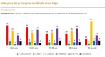 Αριστερά ψήφισαν οι νέοι στη Γαλλία