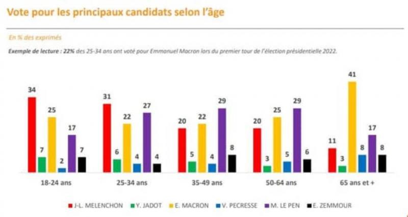 Αριστερά ψήφισαν οι νέοι στη Γαλλία