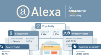 Alexa: Τίτλοι τέλους για την αμφιλεγόμενη πλατφόρμα ανάλυσης και κατάταξης ιστοσελίδων