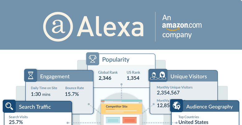 Alexa: Τίτλοι τέλους για την αμφιλεγόμενη πλατφόρμα ανάλυσης και κατάταξης ιστοσελίδων