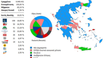 Οι εκλογές του 2012 – Τι είδους ορόσημο;