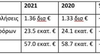METRO ΑΕΒΕ: Αυξημένες κατά 2,3% οι πωλήσεις το 2021