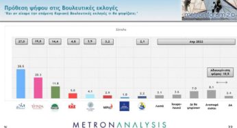 Metron Analysis: Η διαφορά ΝΔ – ΣΥΡΙΖΑ – Τα στοιχεία για τις συσπειρώσεις και τις μετακινήσεις των ψηφοφόρων