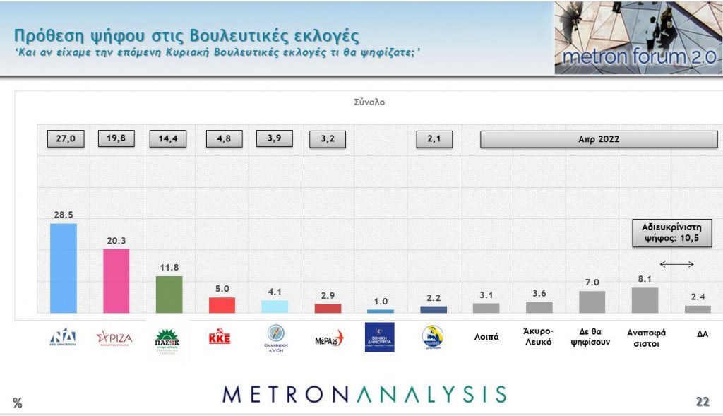 Metron Analysis: Η διαφορά ΝΔ – ΣΥΡΙΖΑ – Τα στοιχεία για τις συσπειρώσεις και τις μετακινήσεις των ψηφοφόρων
