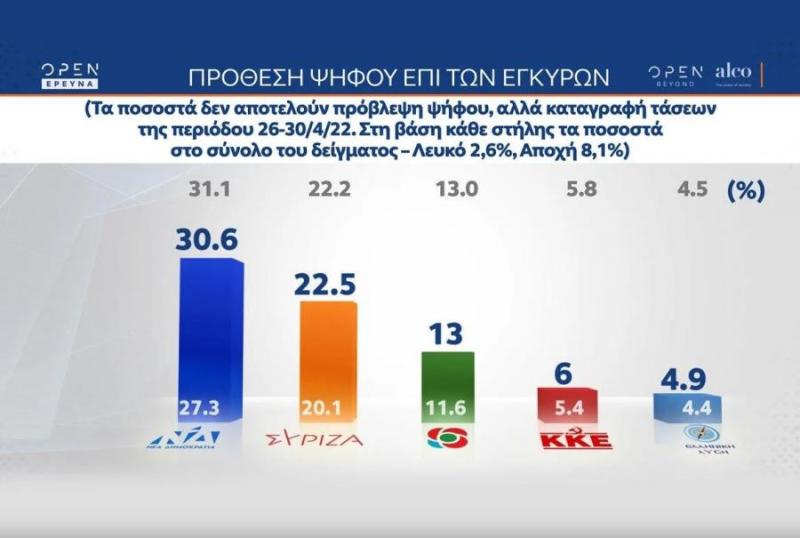 Μεγαλώνει η φθορά της κυβέρνησης – Η μικρότερη διαφορά Ν.Δ.-ΣΥΡΙΖΑ από το 2019