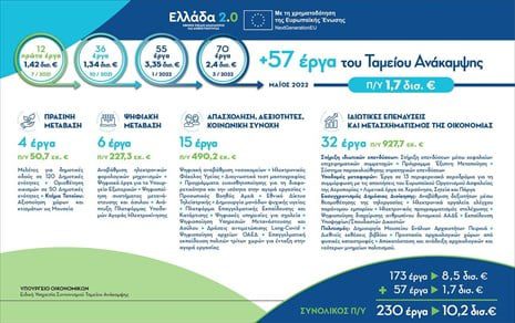 Ταμείο Ανάκαμψης: Εντάσσονται ακόμη 57 έργα προϋπολογισμού 1,7 δισ. ευρώ – Ποια είναι