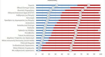 Έρευνα ΚΑΠΑ RESEARCH: Ποιους θεσμούς -δεν- εμπιστεύονται οι Έλληνες – Στα «τάρταρα» κόμματα, ΜΜΕ και ΜΚΟ