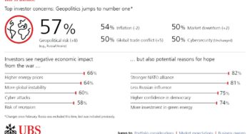 Επενδυτικό κλίμα UBS: Ανησυχία για τον πόλεμο-Αισιοδοξία για τα χρηματιστήρια