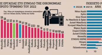 Αρνητικό ευρωπαϊκό ρεκόρ στις κενές θέσεις εργασίας