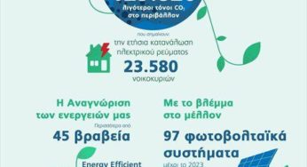 METRO ΑΕΒΕ: Μακροπρόθεσμη δέσμευση στην προστασία του Περιβάλλοντος με σημαντικές επενδύσεις και πρωτοβουλίες