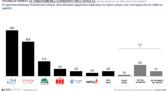 ΚΑΠΑ Research: Προβάδισμα 8,1% για ΝΔ-Η εικόνα σε επαναληπτικές εκλογές