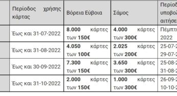 North Evia – Samos Pass: Ανοίγει η πλατφόρμα στις 12:00 – Τα SOS για το voucher