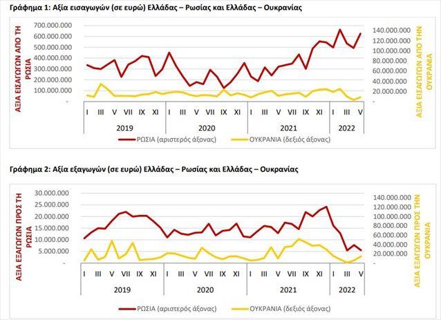 ΕΛΣΤΑΤ: Εκτινάχθηκε η αξία των εισαγωγών από τη Ρωσία τον Μάιο – «Βουτιά» 57% στις εξαγωγές