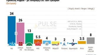 Δημοσκόπηση Pulse: Μπροστά 8 μονάδες η ΝΔ έναντι του ΣΥΡΙΖΑ