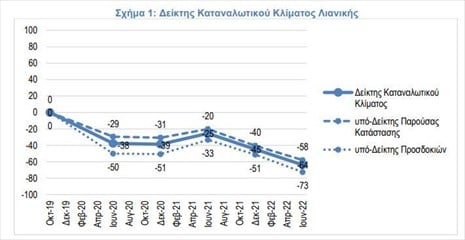 Έρευνα ΣΕΛΠΕ: Οι λογαριασμοί «ροκανίζουν» το μηναίο εισόδημα – Ποιες δαπάνες μειώνουν οι καταναλωτές