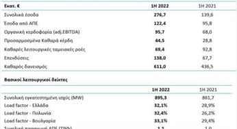 Τέρνα Ενεργειακή: Αύξηση σε έσοδα και κερδοφορία για το α' εξάμηνο 2022