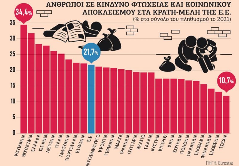 Σε κίνδυνο φτώχειας το 28% των Ελλήνων