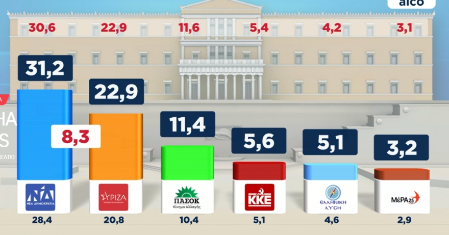 Δημοσκόπηση Alco: Ανοίγει η ψαλίδα ΝΔ-ΣΥΡΙΖΑ στις 8,3 μονάδες