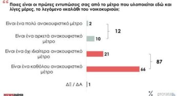 Δημοσκόπηση: Οι πολίτες αποδοκιμάζουν την κυβέρνηση για το «καλάθι νοικοκυριού» και το σκάνδαλο Πάτση