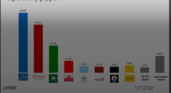 Δημοσκόπηση: Κλείνει κι άλλο η ψαλίδα ΝΔ – ΣΥΡΙΖΑ – Παραμένει η δυσαρέσκεια για το «καλάθι του νοικοκυριού»