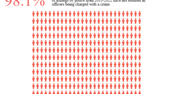 Το 2022 η αμερικανική αστυνομία σκότωσε 1.176 άτομα – Οι περισσότεροι νεκροί εδώ και μια δεκαετία