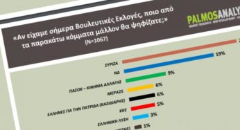 Απόλυτη επικράτηση του ΣΥΡΙΖΑ στις ηλικίες 17-34 δείχνει πανελλαδική δημοσκόπηση