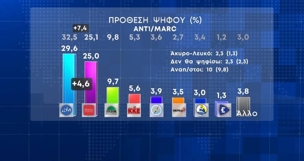 Δημοσκόπηση της Marc δίνει τη Ν.Δ. στο 29,6% με διαφορά 4,5 μονάδες από το ΣΥΡΙΖΑ για πρώτη φορά – Αντιδράσεις για το χρόνο δημοσίευσης