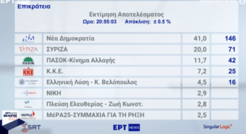 Μεγάλη νίκη Μητσοτάκη με 41,1% και ενίσχυση ΠΑΣΟΚ στο 12,3% προβλέπει η Singular – Κατάρρευση ΣΥΡΙΖΑ στο 20%, πεντακομματική βουλή 