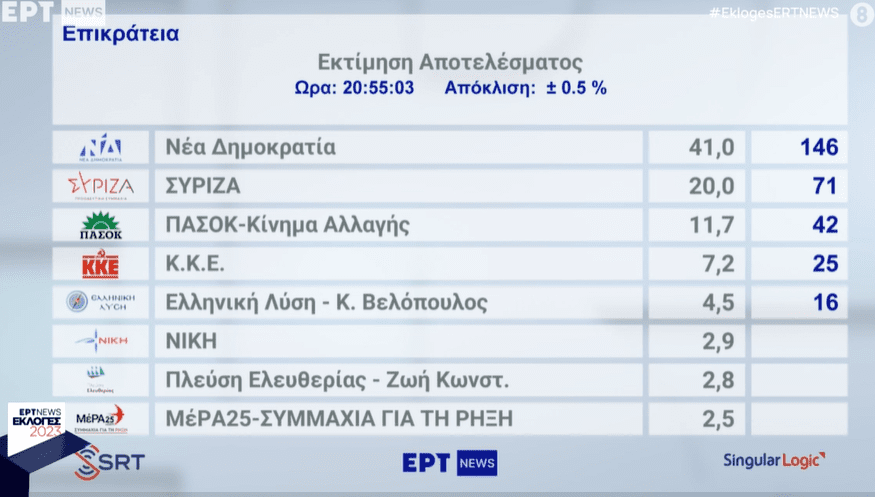 Μεγάλη νίκη Μητσοτάκη με 41,1% και ενίσχυση ΠΑΣΟΚ στο 12,3% προβλέπει η Singular – Κατάρρευση ΣΥΡΙΖΑ στο 20%, πεντακομματική βουλή 