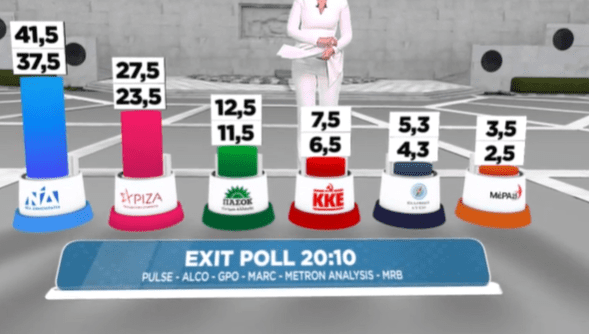 Νίκη της ΝΔ με μεγάλη διαφορά δείχνει το κοινό exit poll των τηλεοπτικών σταθμών εθνικής εμβέλειας – Ν.Δ.: 37,5 – 41%, ΣΥΡΙΖΑ: 23,5 – 27,5%