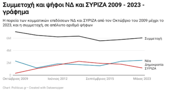 Ο ΣΥΡΙΖΑ έχασε σε 8 χρόνια ένα εκατομμύριο ψήφους – Η Ν.Δ. έσπασε το ρεκόρ της του 2009