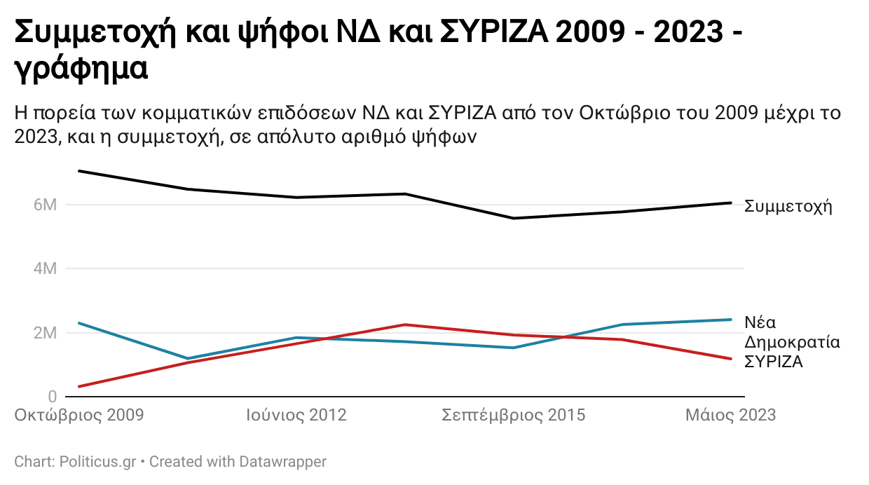 Ο ΣΥΡΙΖΑ έχασε σε 8 χρόνια ένα εκατομμύριο ψήφους – Η Ν.Δ. έσπασε το ρεκόρ της του 2009