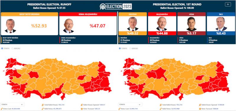 Νικητής των εκλογών ο Ερντογάν – «Bye-bye Κεμάλ» η πρώτη δήλωσή του