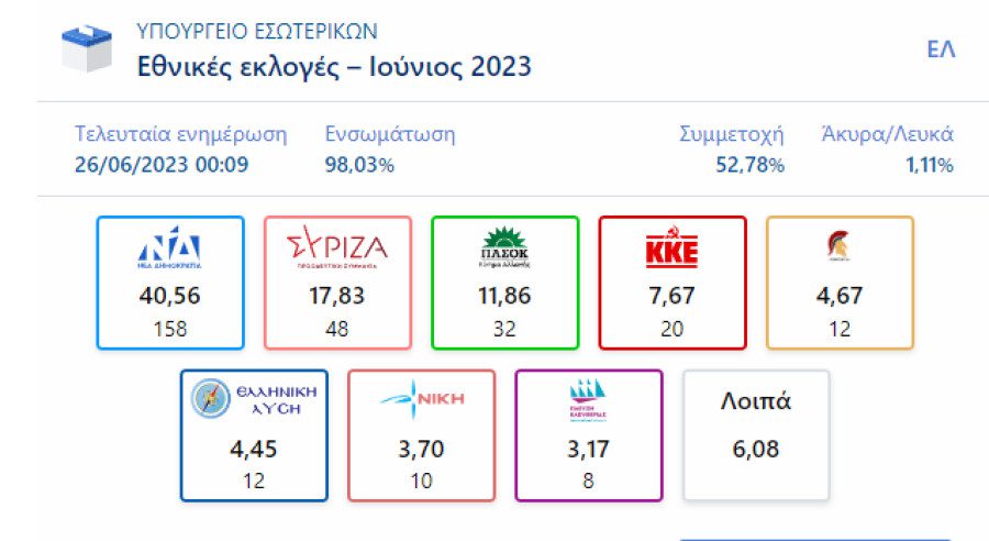 Δεύτερη φορά στην ιστορία Βουλή με οκτώ κόμματα