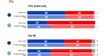 Ευρωβαρόμετρο: το 29% των Ελλήνων είναι ικανοποιημένο από τον τρόπο που λειτουργεί η δημοκρατία στη χώρα