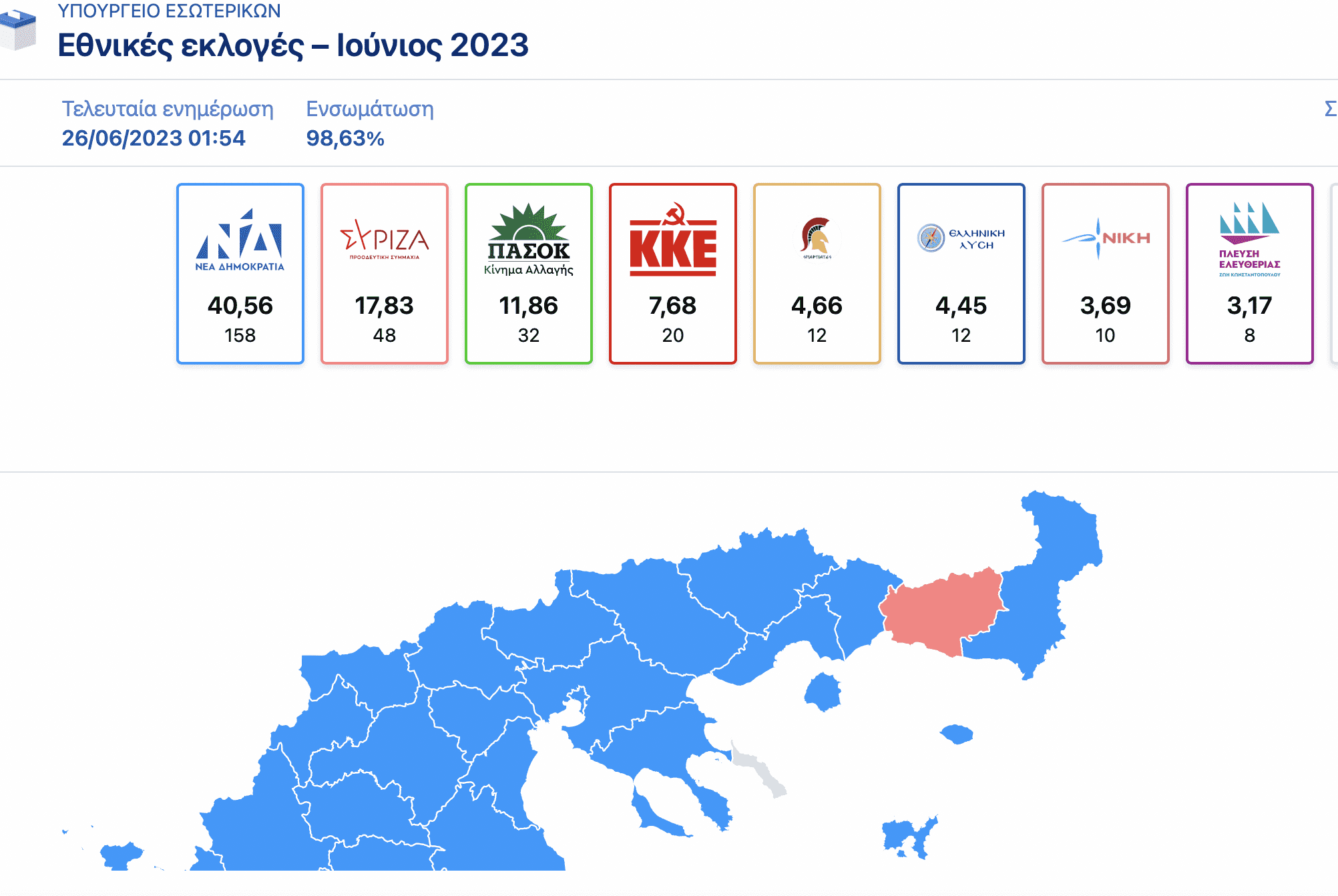 Αυτοδυναμία Ν.Δ. με 158 βουλευτές, νέα υποχώρηση ΣΥΡΙΖΑ, μικρή άνοδος ΠΑΣΟΚ – Οκτακομματική Βουλή με είσοδο «Σπαρτιατών», «Νίκης» και «Πλεύσης Ελευθερίας»